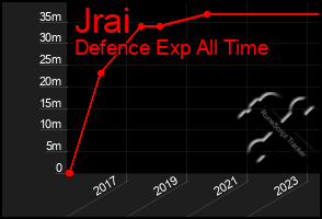 Total Graph of Jrai