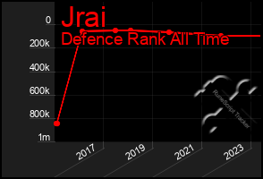 Total Graph of Jrai