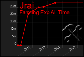 Total Graph of Jrai
