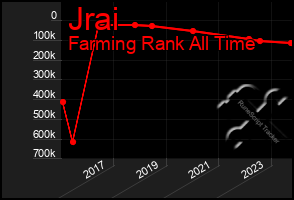 Total Graph of Jrai