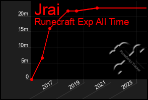 Total Graph of Jrai