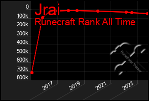 Total Graph of Jrai