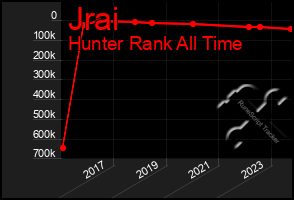 Total Graph of Jrai