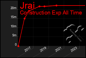 Total Graph of Jrai