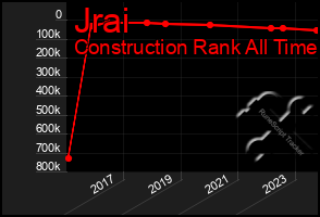 Total Graph of Jrai