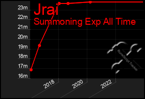 Total Graph of Jrai
