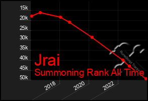Total Graph of Jrai