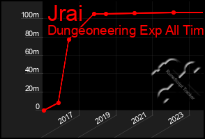 Total Graph of Jrai