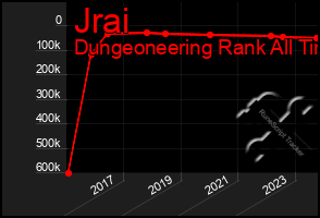 Total Graph of Jrai