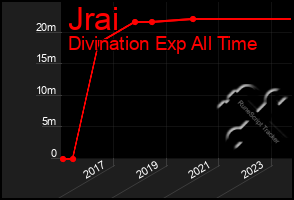 Total Graph of Jrai