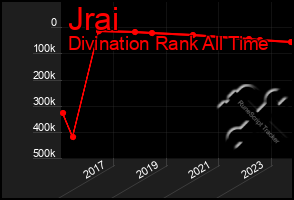 Total Graph of Jrai