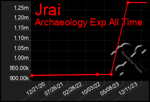 Total Graph of Jrai