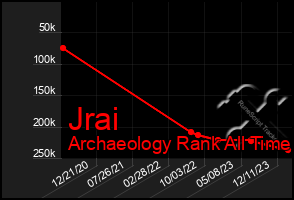 Total Graph of Jrai