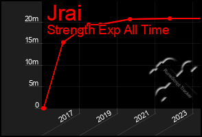 Total Graph of Jrai