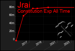Total Graph of Jrai