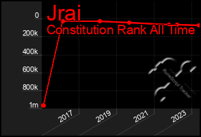 Total Graph of Jrai