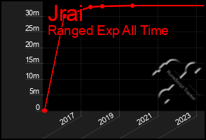 Total Graph of Jrai