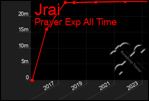 Total Graph of Jrai