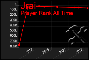 Total Graph of Jrai