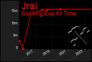Total Graph of Jrai