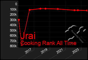 Total Graph of Jrai
