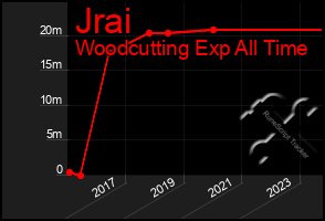 Total Graph of Jrai