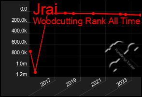 Total Graph of Jrai