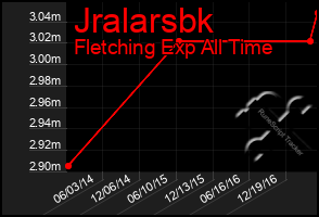 Total Graph of Jralarsbk