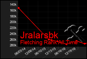 Total Graph of Jralarsbk