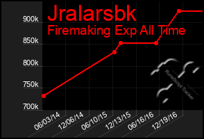 Total Graph of Jralarsbk