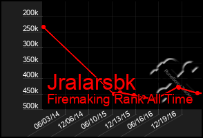 Total Graph of Jralarsbk