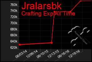 Total Graph of Jralarsbk