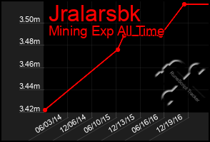 Total Graph of Jralarsbk