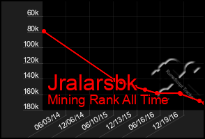 Total Graph of Jralarsbk