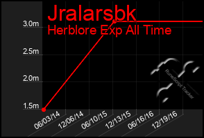 Total Graph of Jralarsbk