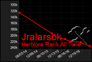 Total Graph of Jralarsbk