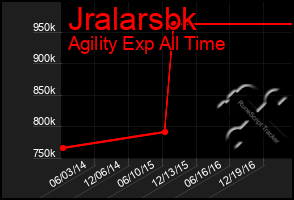 Total Graph of Jralarsbk