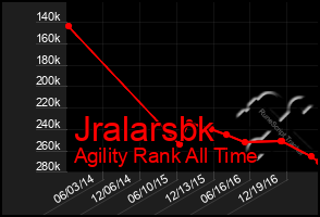 Total Graph of Jralarsbk