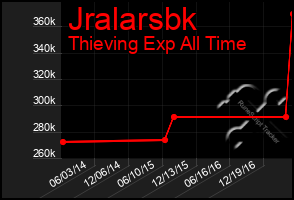 Total Graph of Jralarsbk