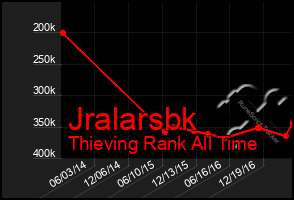 Total Graph of Jralarsbk