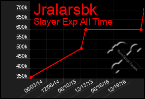 Total Graph of Jralarsbk