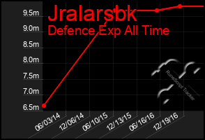 Total Graph of Jralarsbk