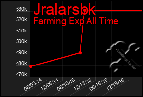 Total Graph of Jralarsbk