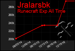 Total Graph of Jralarsbk