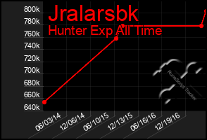 Total Graph of Jralarsbk