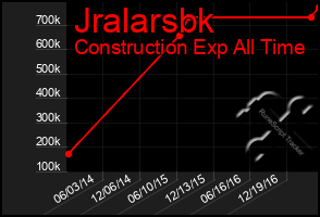 Total Graph of Jralarsbk