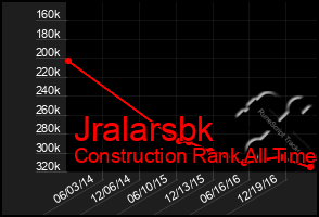 Total Graph of Jralarsbk