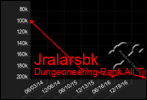 Total Graph of Jralarsbk