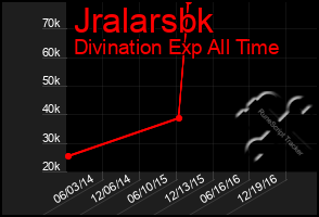 Total Graph of Jralarsbk