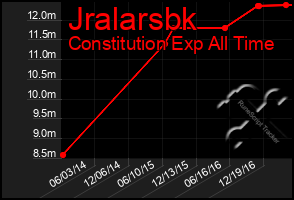 Total Graph of Jralarsbk